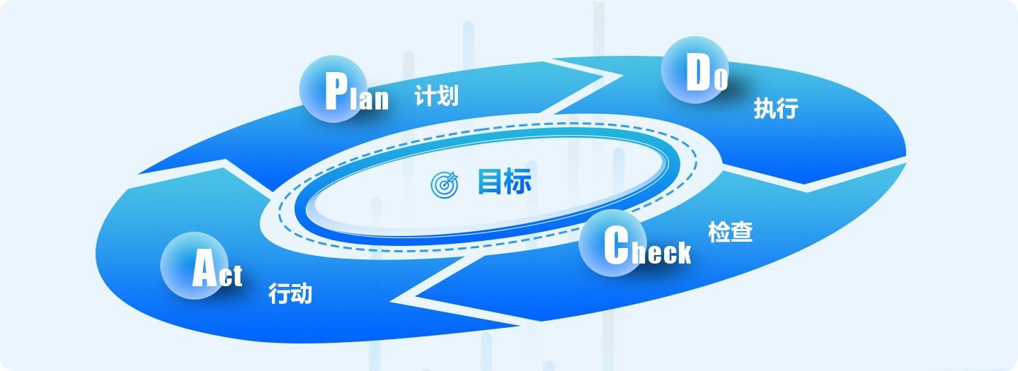 利用PDCA工具促进管理体系的持续改进